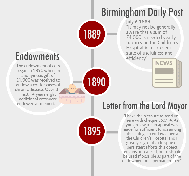Birmingham Childrens Hospital charity timeline 1861-1900